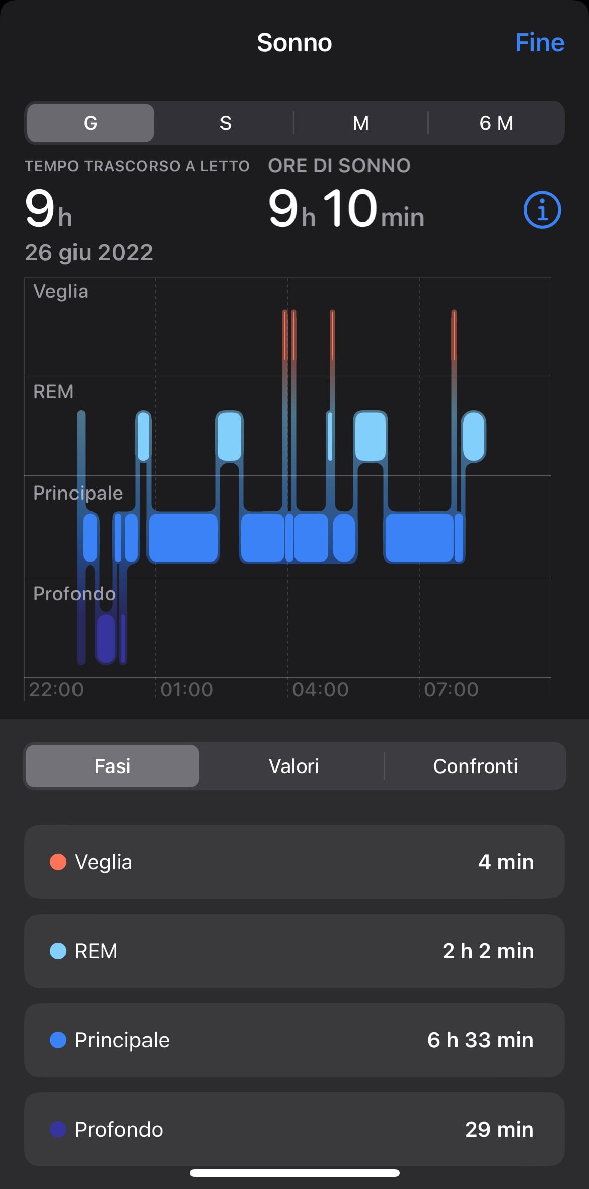 Un esempio del mio sonno