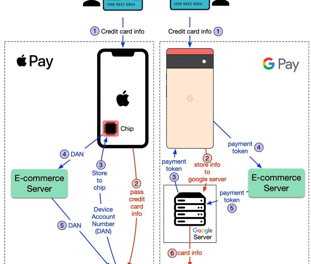 Architettura Apple Pay e Google Pay