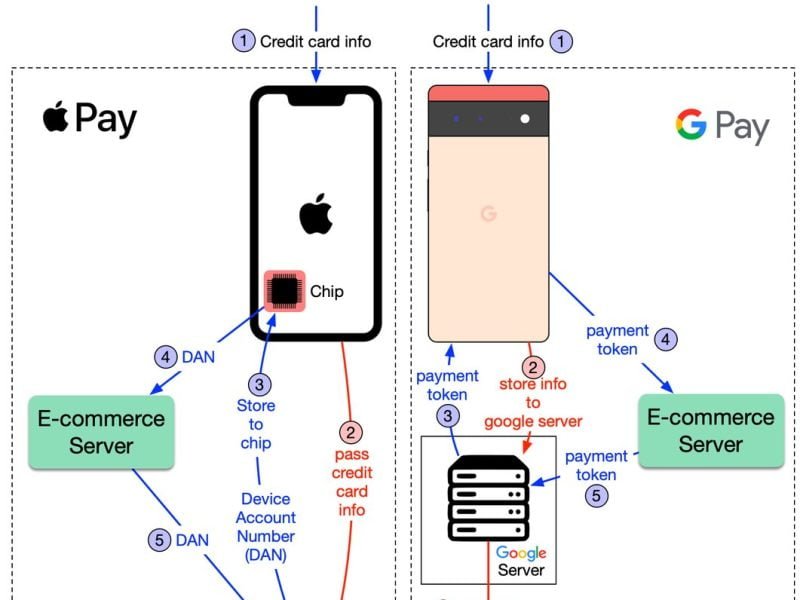 Architettura Apple Pay e Google Pay