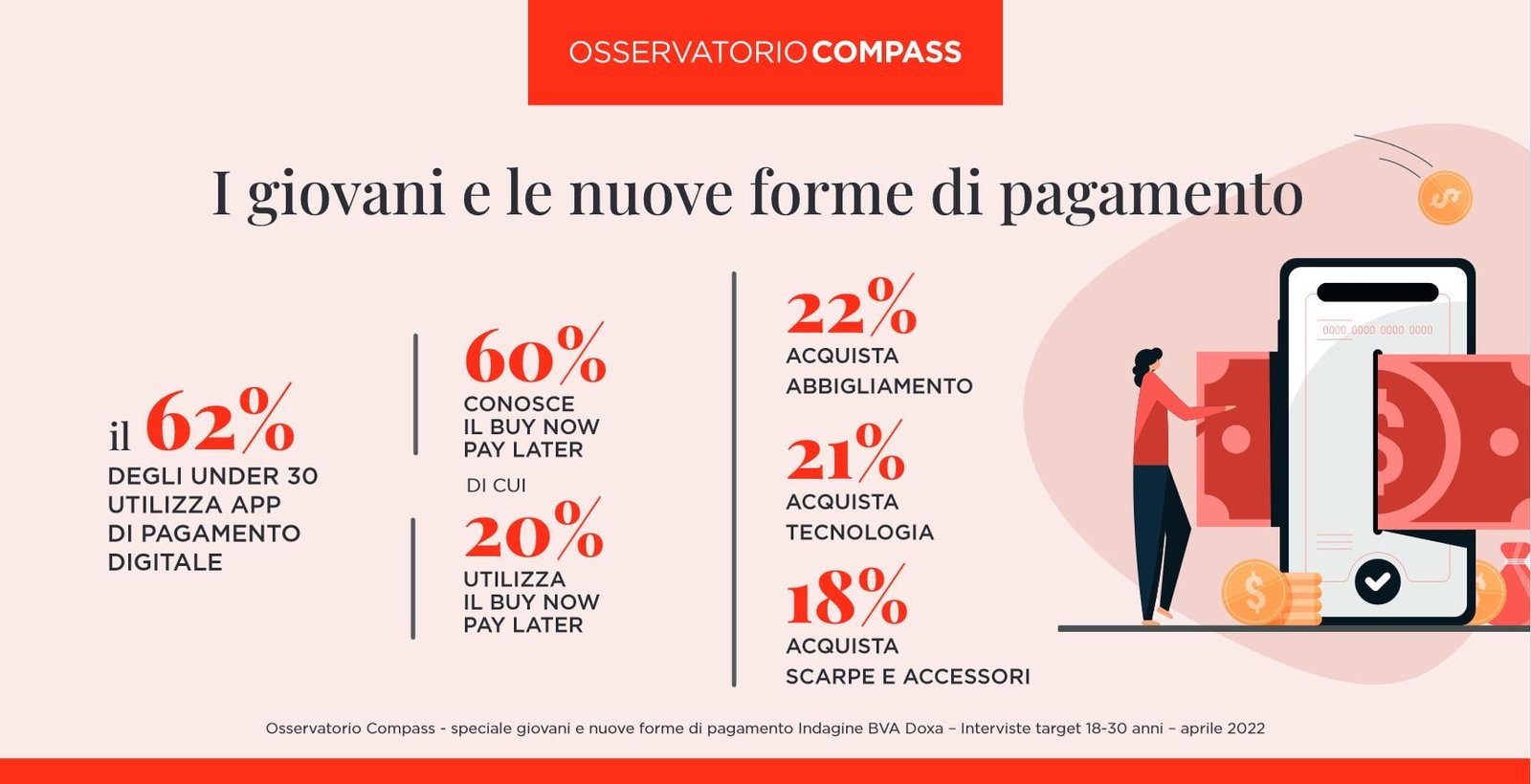 Pagamenti: il 62% degli under 30 usa le app 1 La fotografia sui pagamenti ad aprile 2022 realizzata dall’Osservatorio Compass