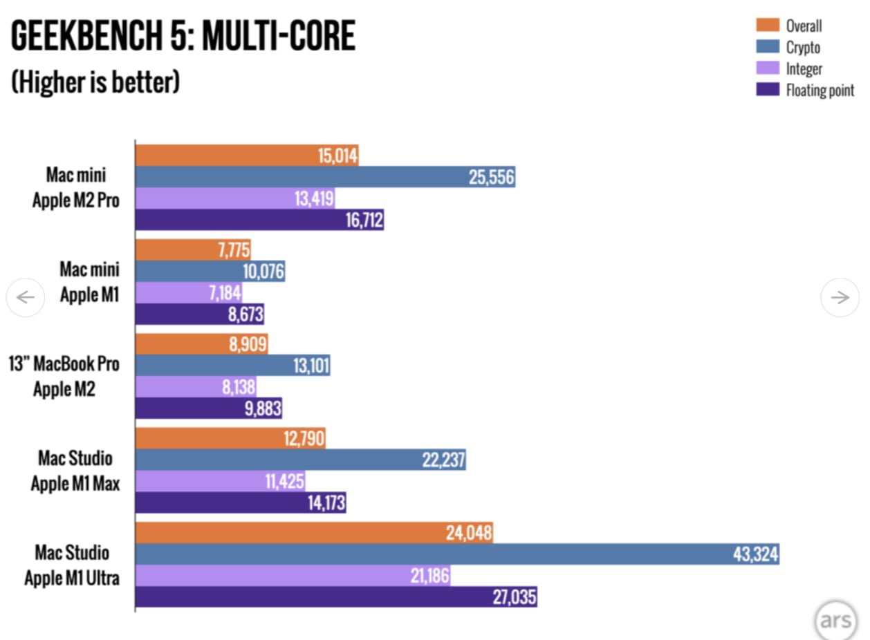 La recensione del Mac mini 2023 visto dai media 2 I benchmark in multi-core fatti con Geekbench 5