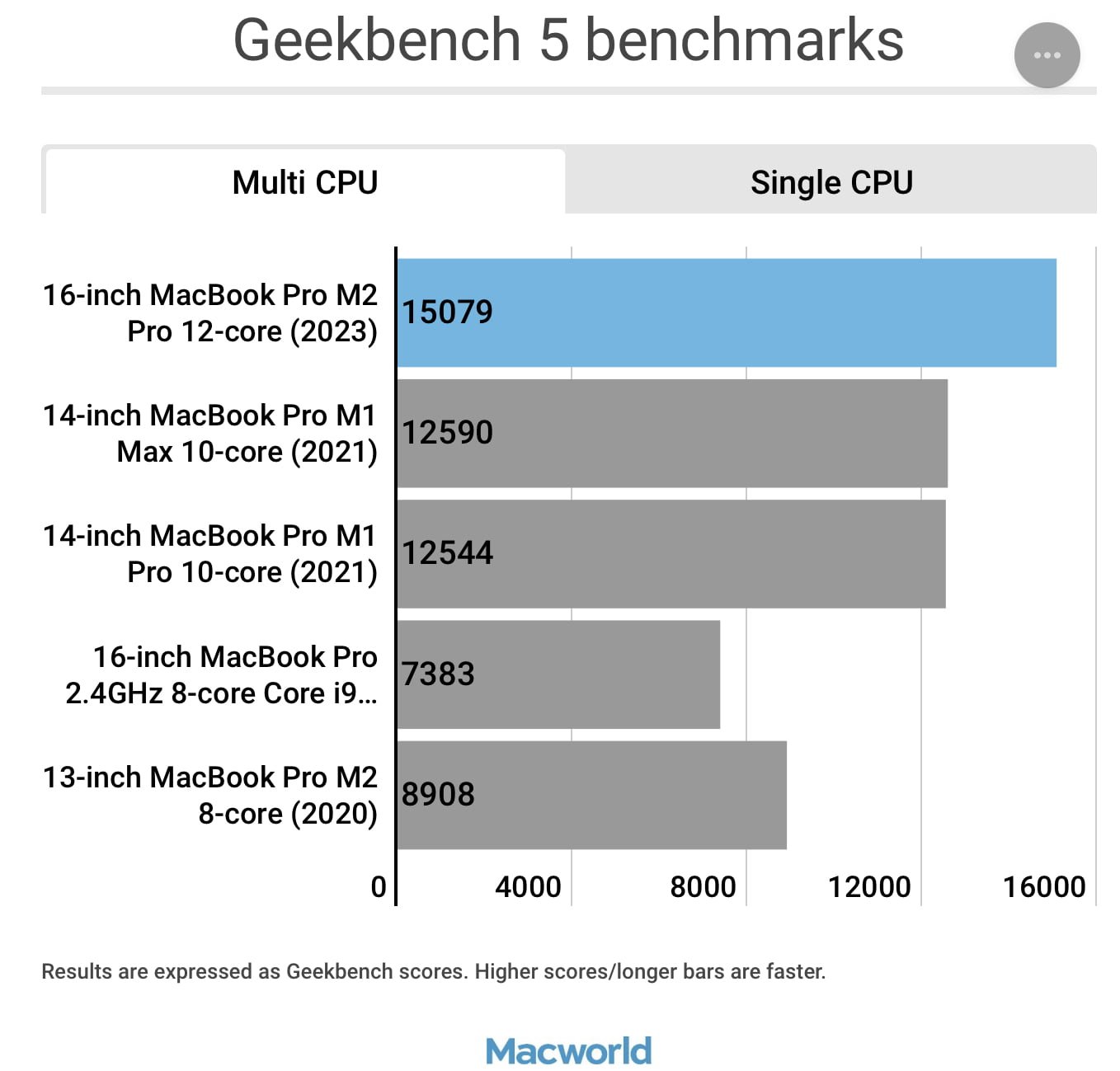 La recensione del MacBook Pro 2023 visto dai media 2 I benchmark dei nuovi MacBook Pro 2023