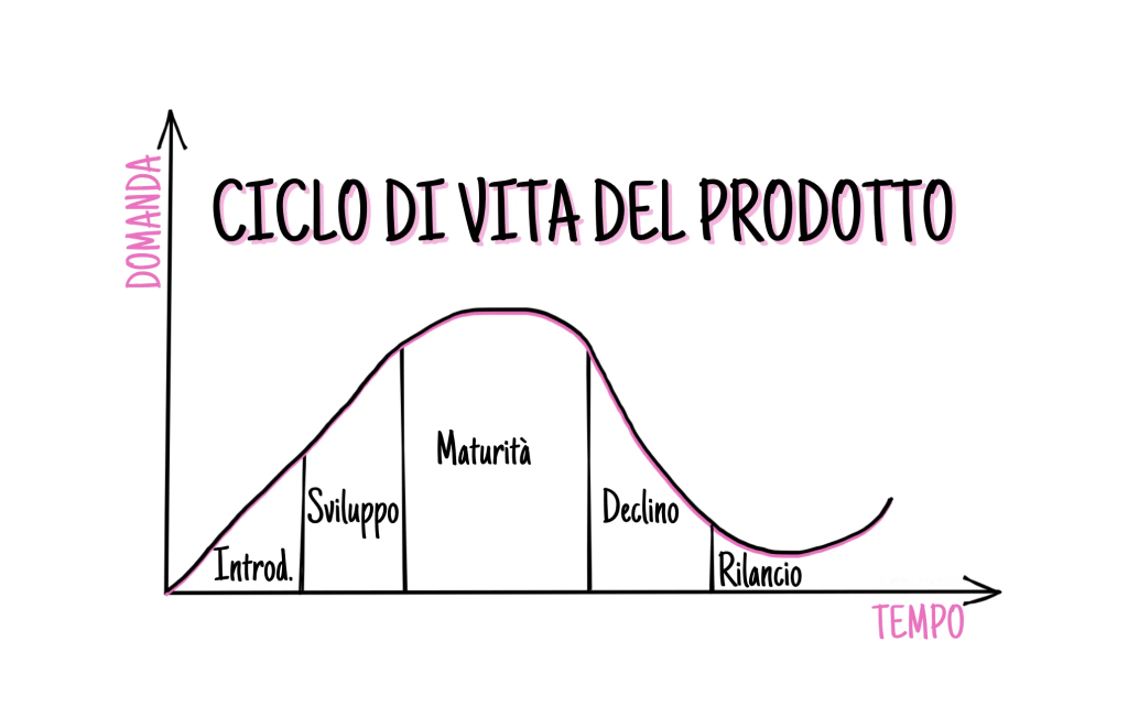 La Guida Definitiva al Product Management per Creare App di Successo 4 Il ciclo di vita del prodotto