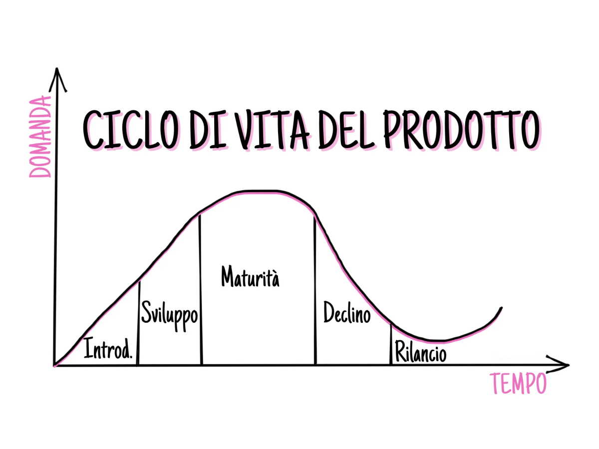 Il ciclo di vita del prodotto
