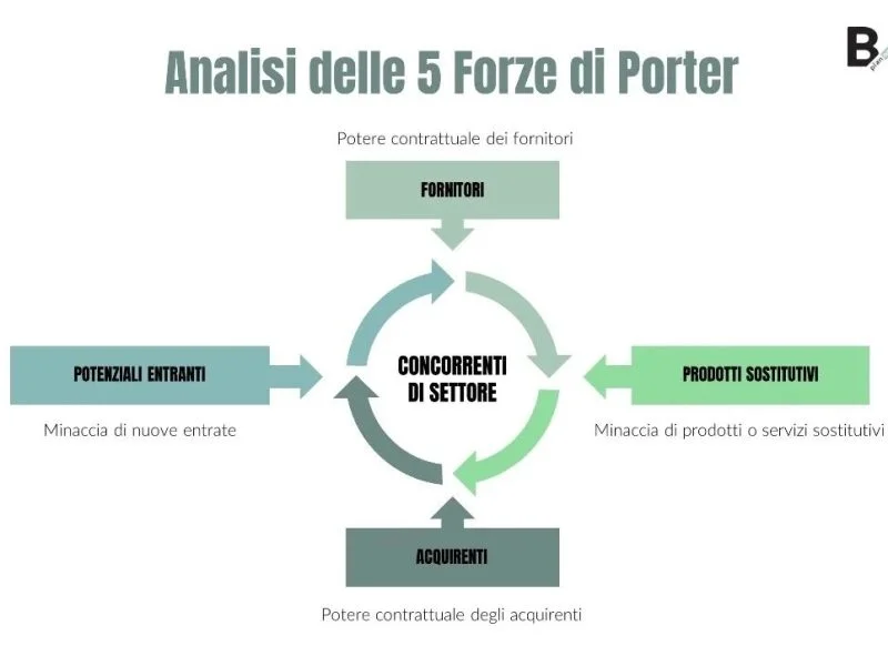 Il modello delle 5 forze di Potter