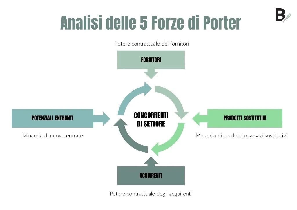 Il modello delle 5 forze di Potter