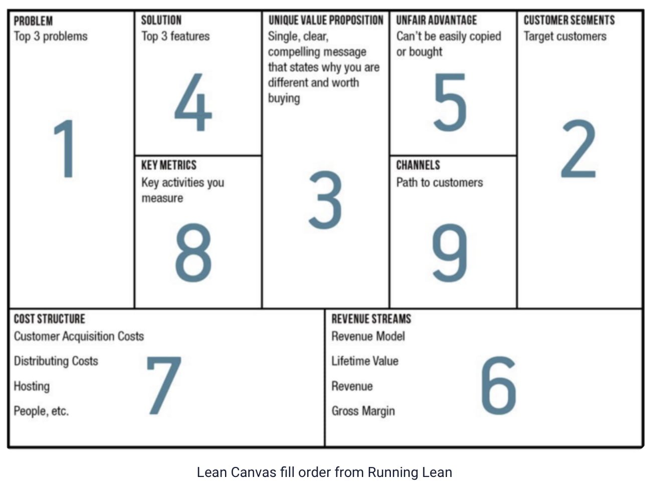 L’ordine da seguire nel Lean Canvas