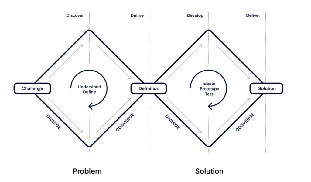 La Guida Definitiva al Product Management per Creare App di Successo 5 double diamond