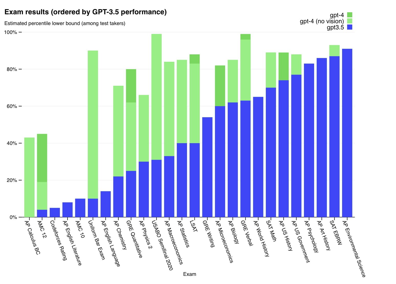 I risultati dei test di esame tra le varie versioni di GPT