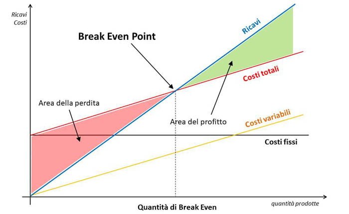 Break Even Point