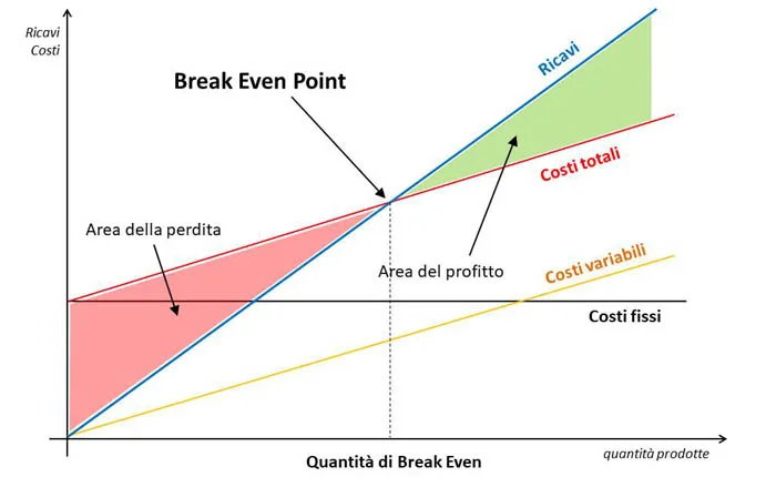 Product Management: Strategie di Pricing e Lancio per il Successo dell’App 1 Break Even Point