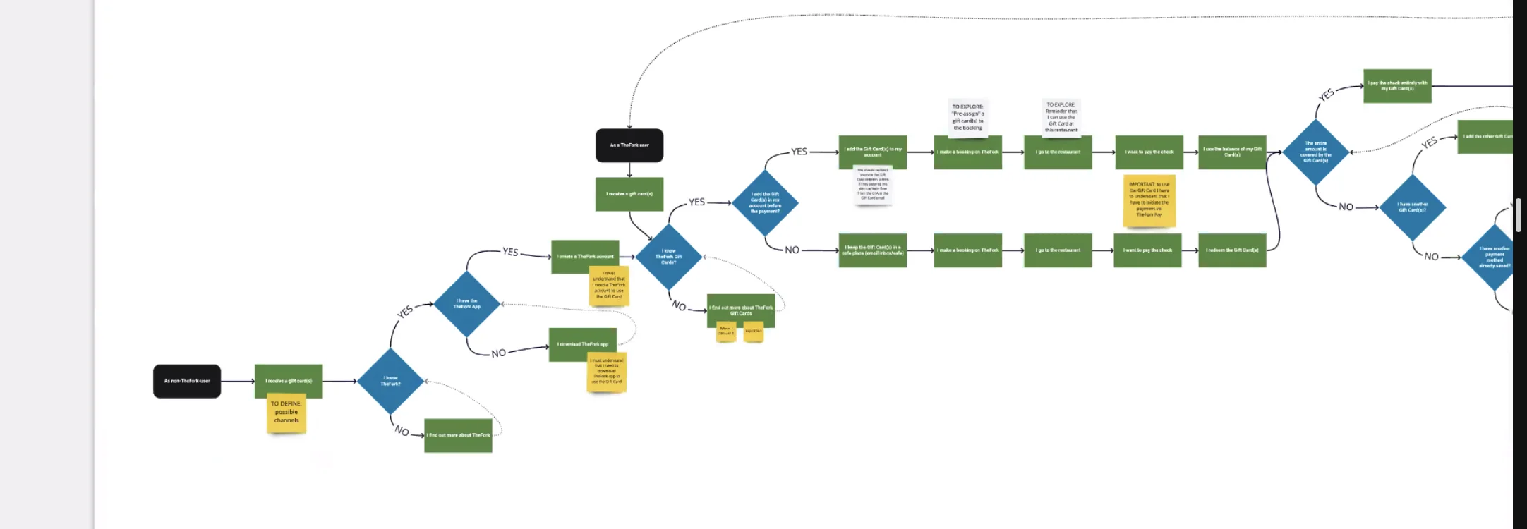 Come può apparire il flusso di customer journey