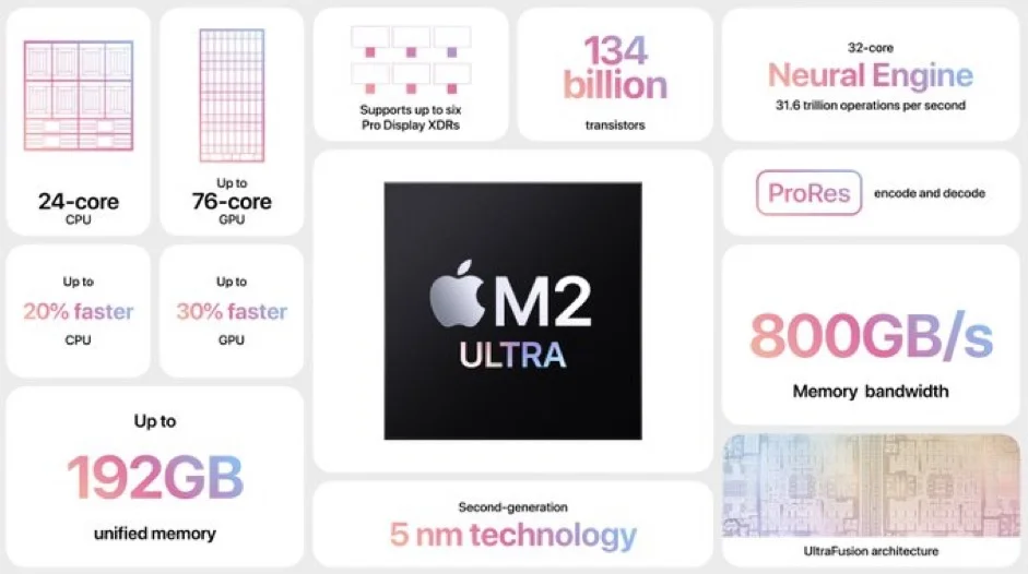 M2 Ultra: La rivoluzione delle prestazioni con i nuovi processori Apple Silicon 1 I nuovi processori M2 Ultra