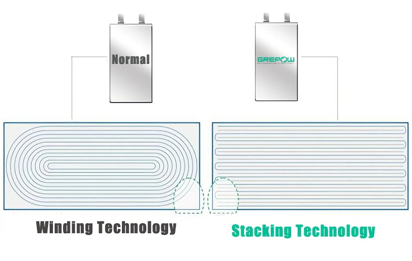 Batterie impilate: la nuova tecnologia che potrebbe arrivare sugli iPhone 15 1 La batteria impilata