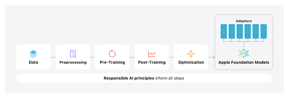 Apple Intelligence: Privacy e Innovazione per Diventare Leader nell'AI 2 Il modello Apple foundation 4