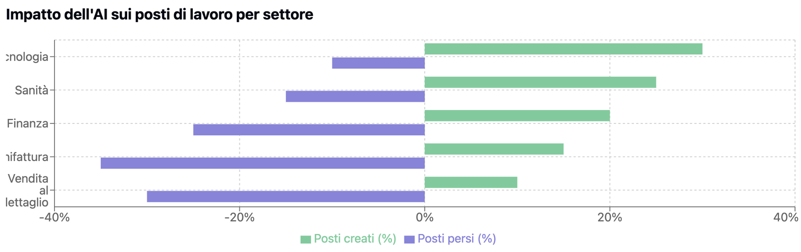 AI e Economia: la paura che l’AI bruci reddito 3 posti persi vs posti creati