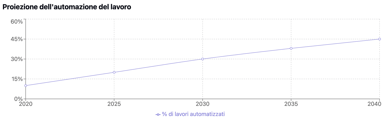 AI e Economia: la paura che l’AI bruci reddito 2 proiezione automazione lavoro AI