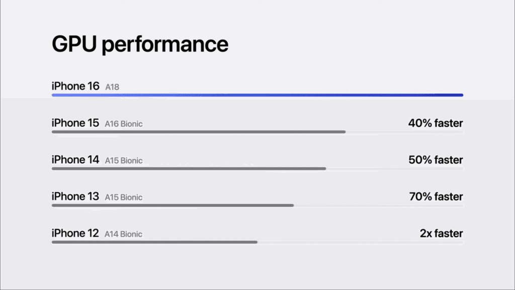 A18 GPU performance