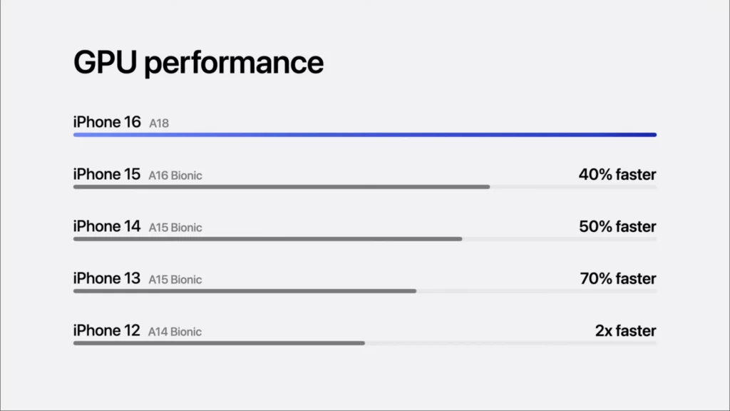 iPhone 16: Perché Apple sceglie A18 invece di M4? Un'analisi approfondita 3 A18 GPU performance