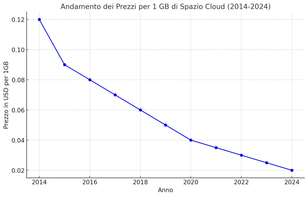 Andamento prezzo spazio cloud