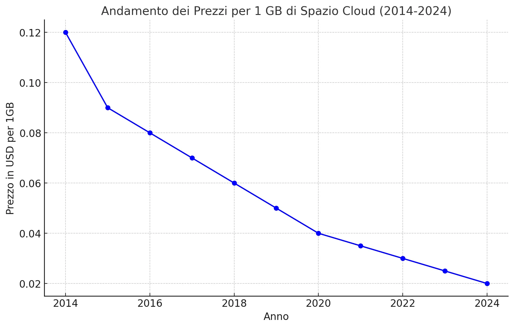 cloud storage
