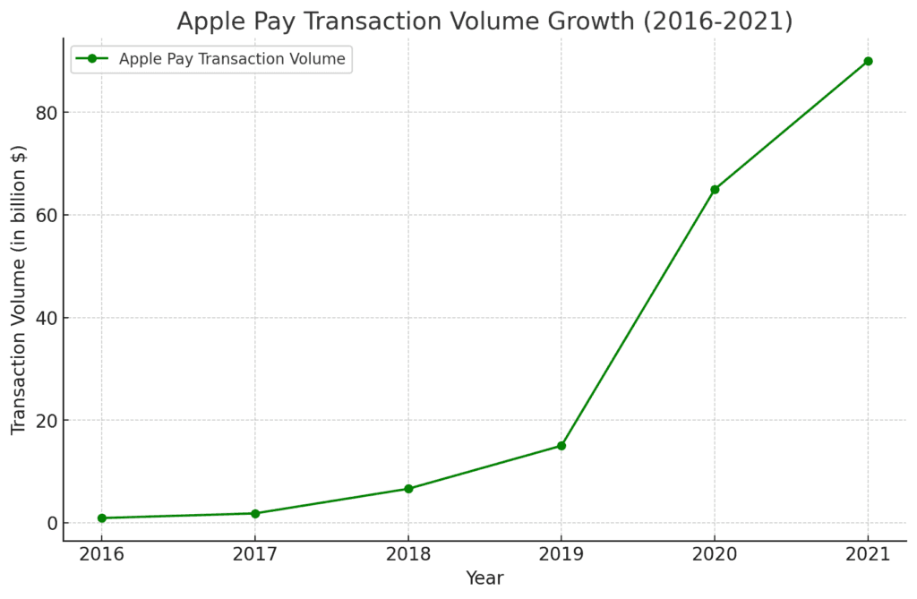 Apple Pay: Un Decennio di Innovazione nei Pagamenti Digitali 2 Fonte Wall Street Zen e Statista