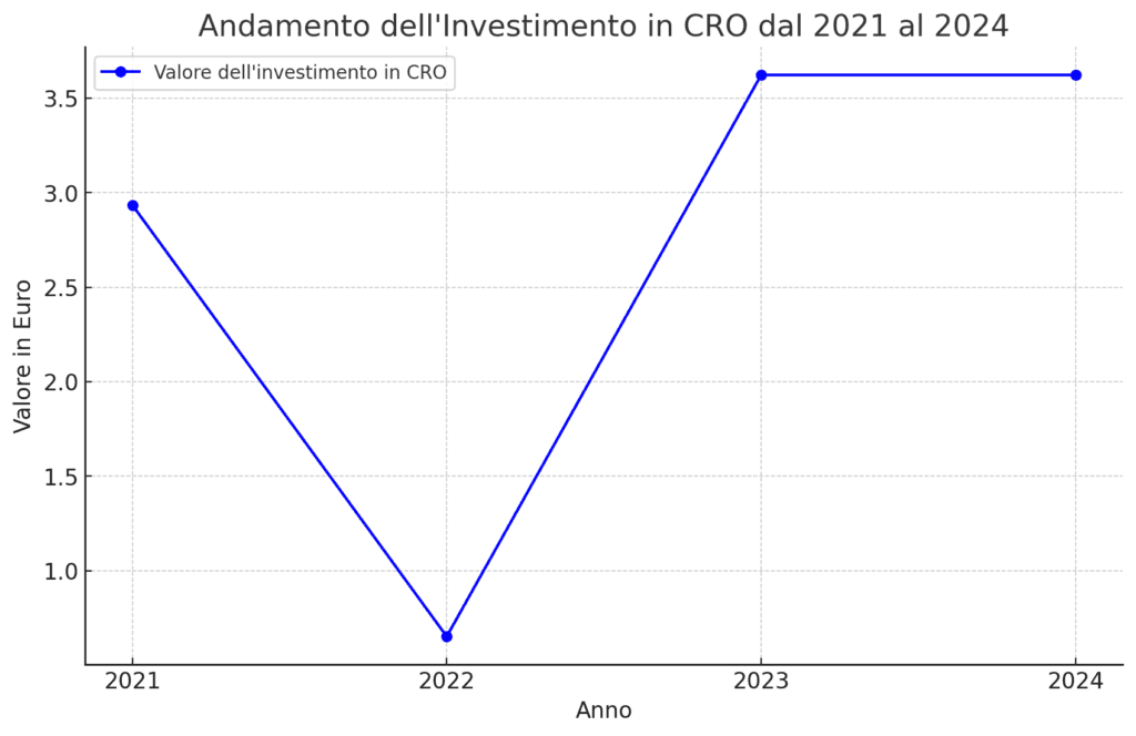 andamento dellinvestimento