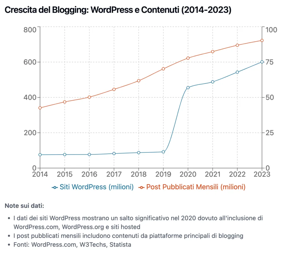 Questo blog avrà al massimo altri 5 anni di vita 2 crescita blogging