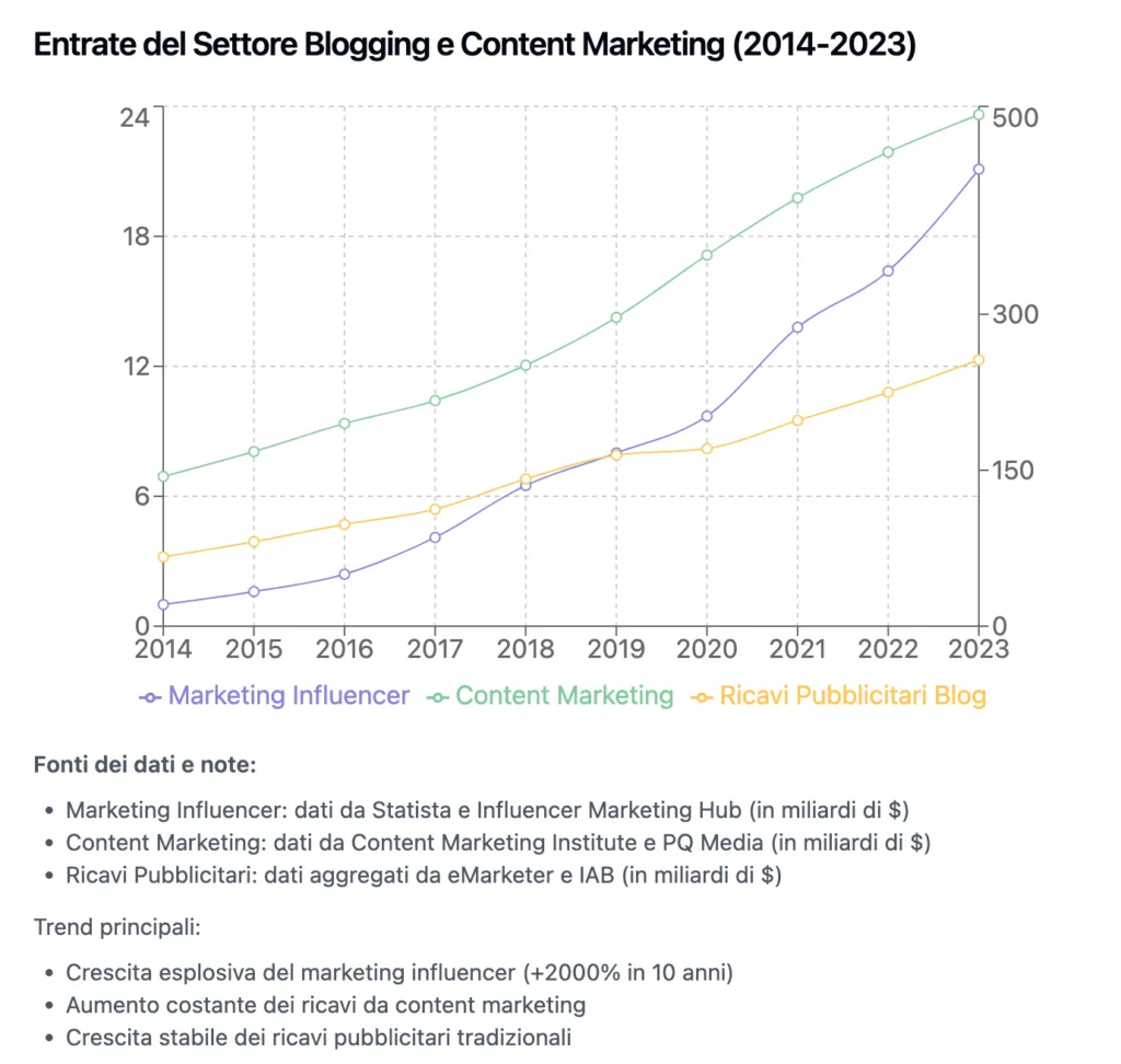 Questo blog avrà al massimo altri 5 anni di vita 3 entrate blogging