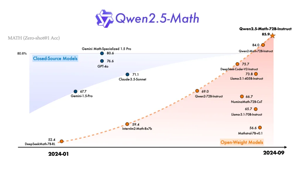 Qwen 2.5: Il Modello AI di Alibaba che Sfida OpenAI e DeepSeek 3 QWEN 2.5 Math