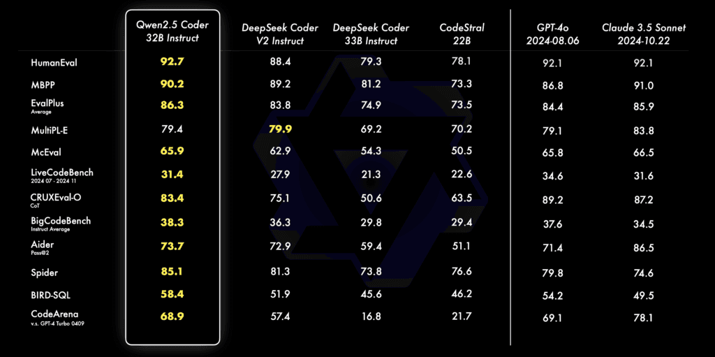 Qwen 2.5: Il Modello AI di Alibaba che Sfida OpenAI e DeepSeek 2 QWEN 2.5 benchmark 1