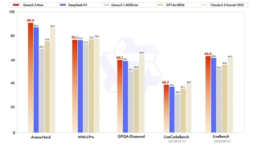Qwen 2.5: Il Modello AI di Alibaba che Sfida OpenAI e DeepSeek 4 QWEN 2.5 benchmark