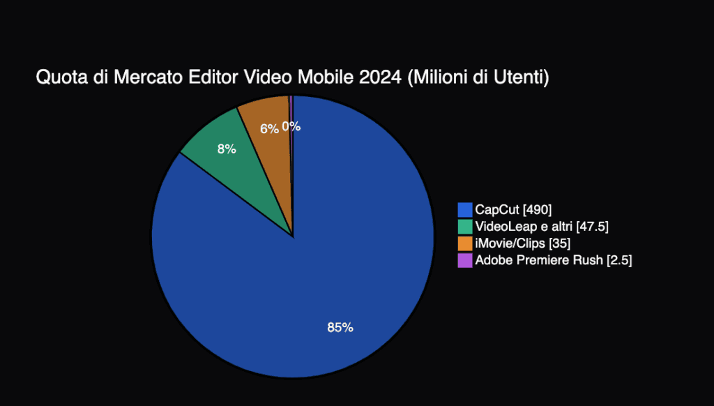 Instagram Edits: il nuovo editor video di Meta sfida CapCut e Videoleap 2 grafico app video editing