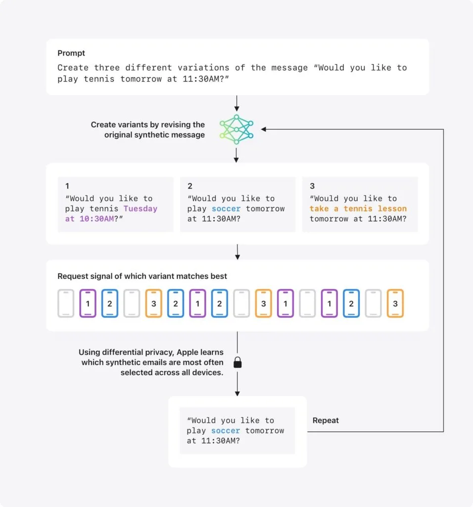 Come funziona l'AI di Apple con la privacy differenziale 2 AI privacy