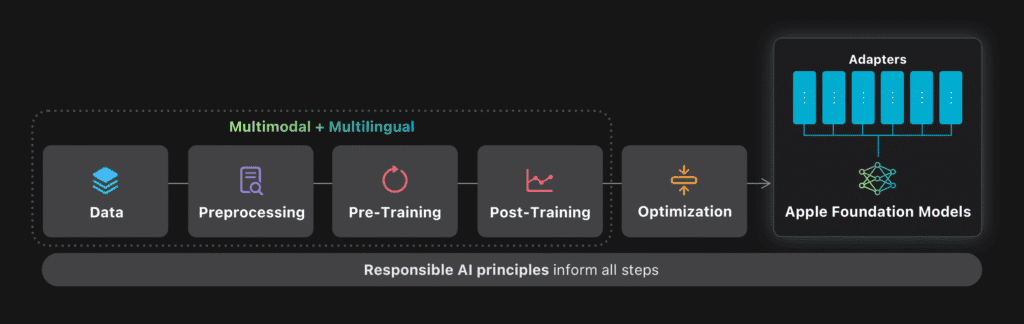 Apple Foundation Models: L'Intelligenza On-Device al Servizio di App e Sviluppatori Post WWDC 2025 2 AI Principles