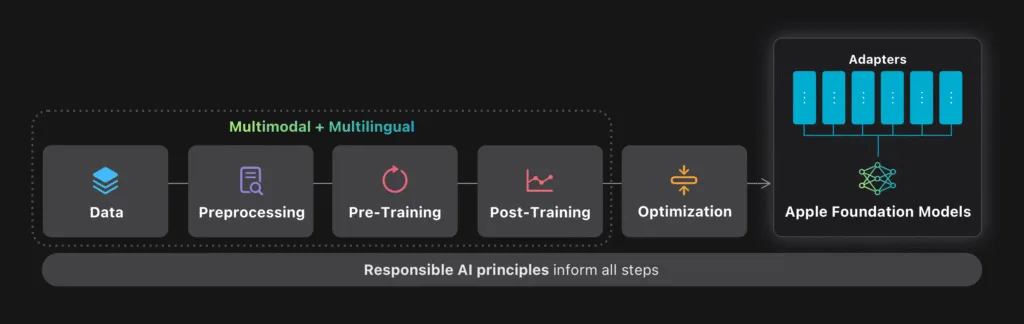 AI Principles