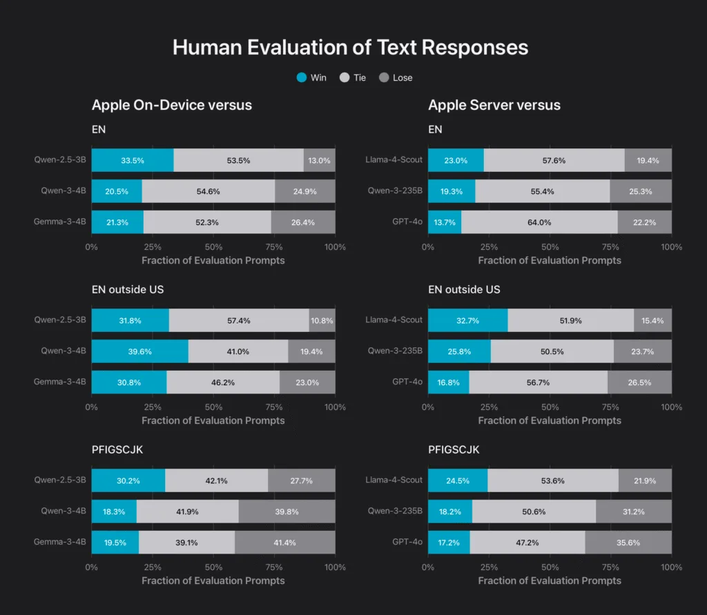 Human Evaluation AI