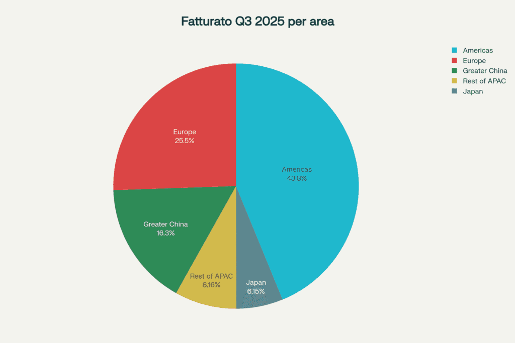 Apple Q3 2025: Risultati Record e Nuove Prospettive 3 Q3 2025 area geografica