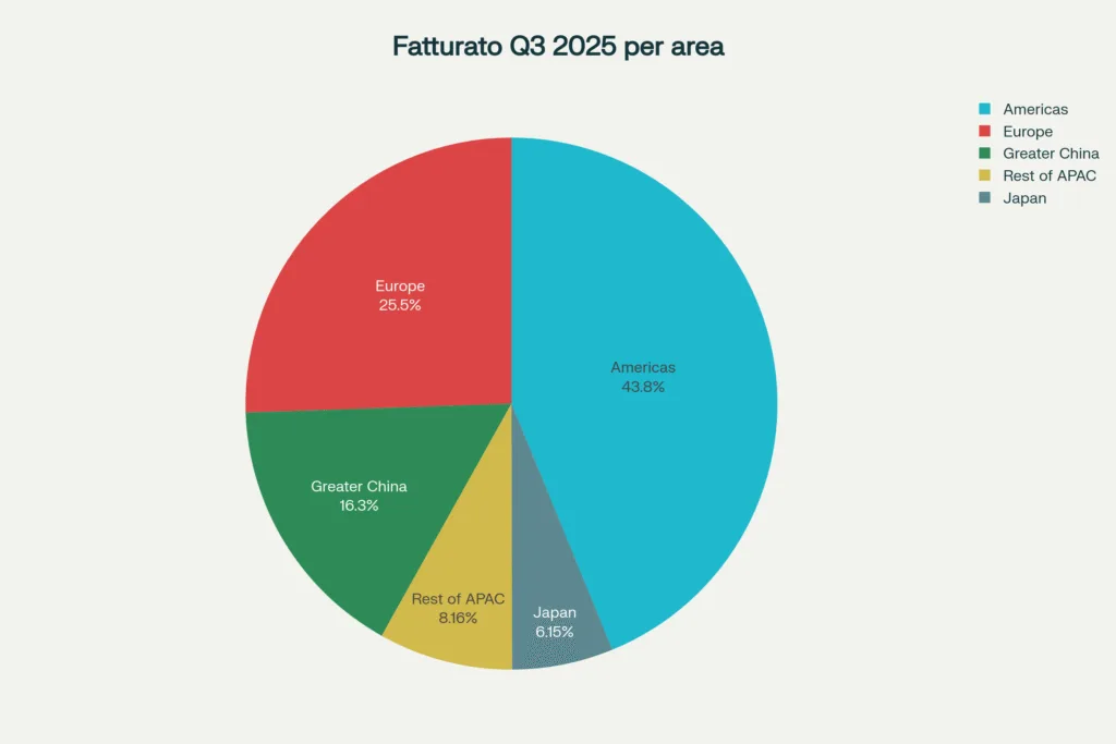 Apple Q3 2025: Risultati Record e Nuove Prospettive 3 Q3 2025 area geografica