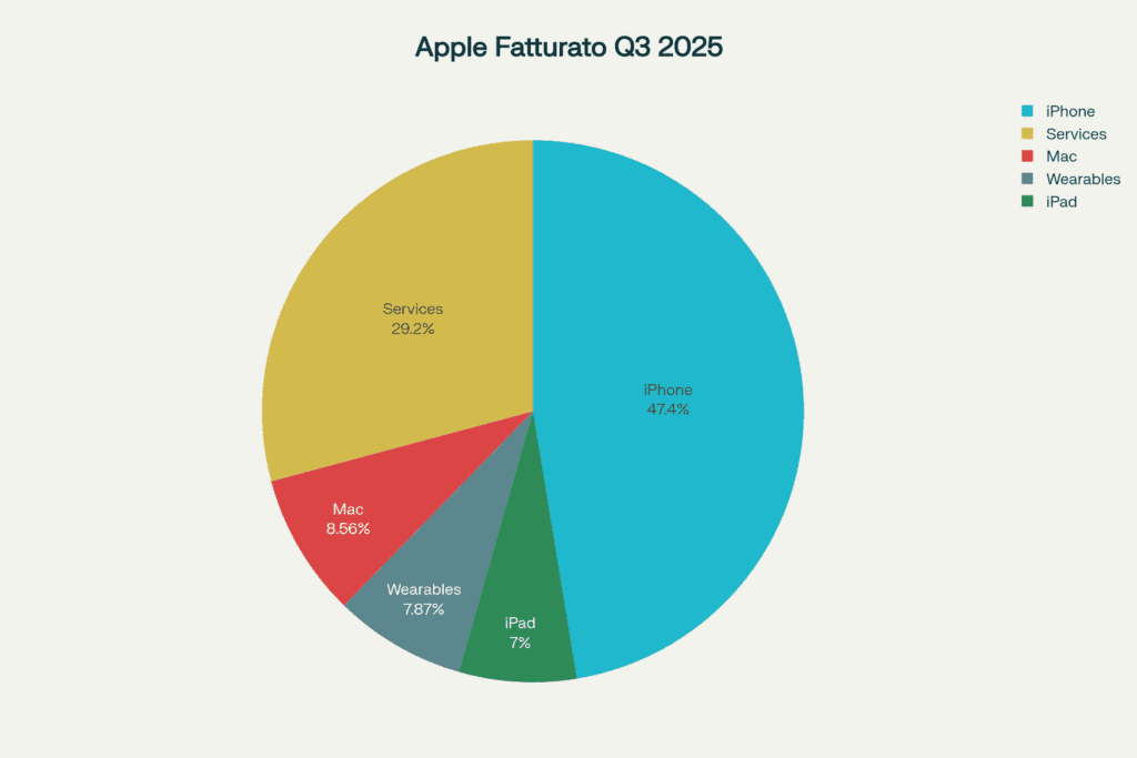 Apple Q3 2025: Risultati Record e Nuove Prospettive 2 Q3 2025 prodotto