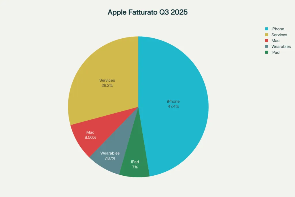 Apple Q3 2025: Risultati Record e Nuove Prospettive 2 Q3 2025 prodotto