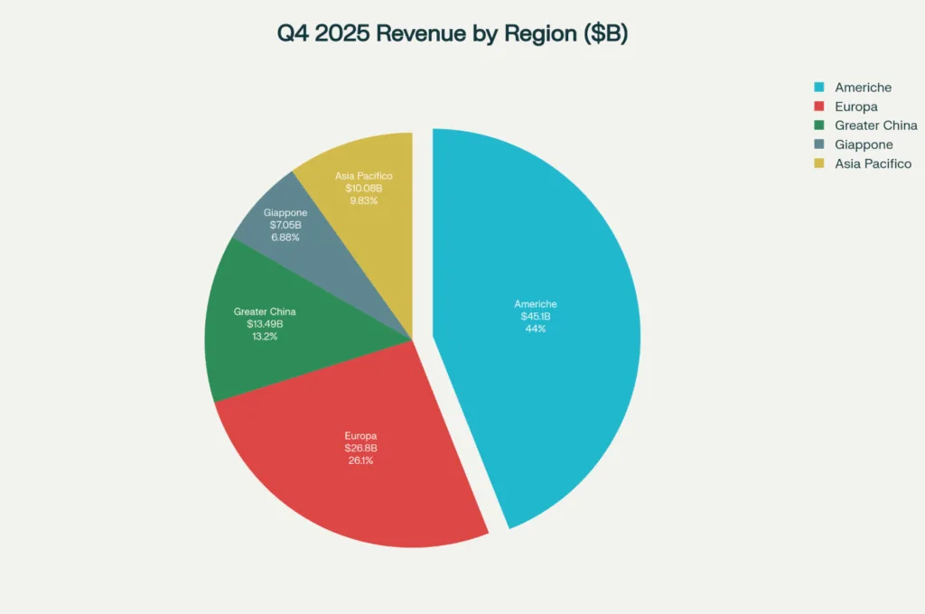 q4 2025 aree geografiche