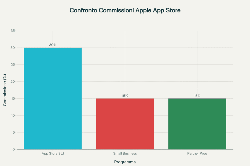 Confronto Commissioni Apple App Store