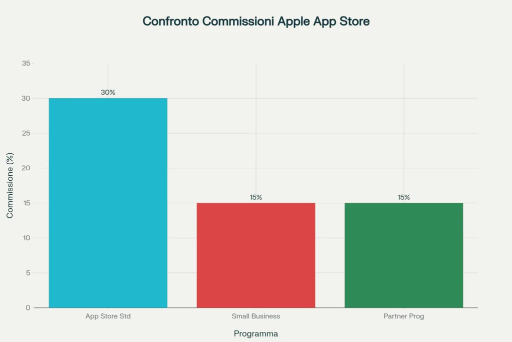 Confronto Commissioni Apple App Store