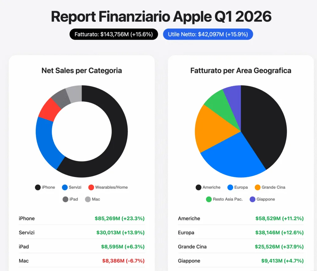 Apple Q1 2026: Record Assoluto e il Ritorno della Cina 2 Apple Q1 2026 2