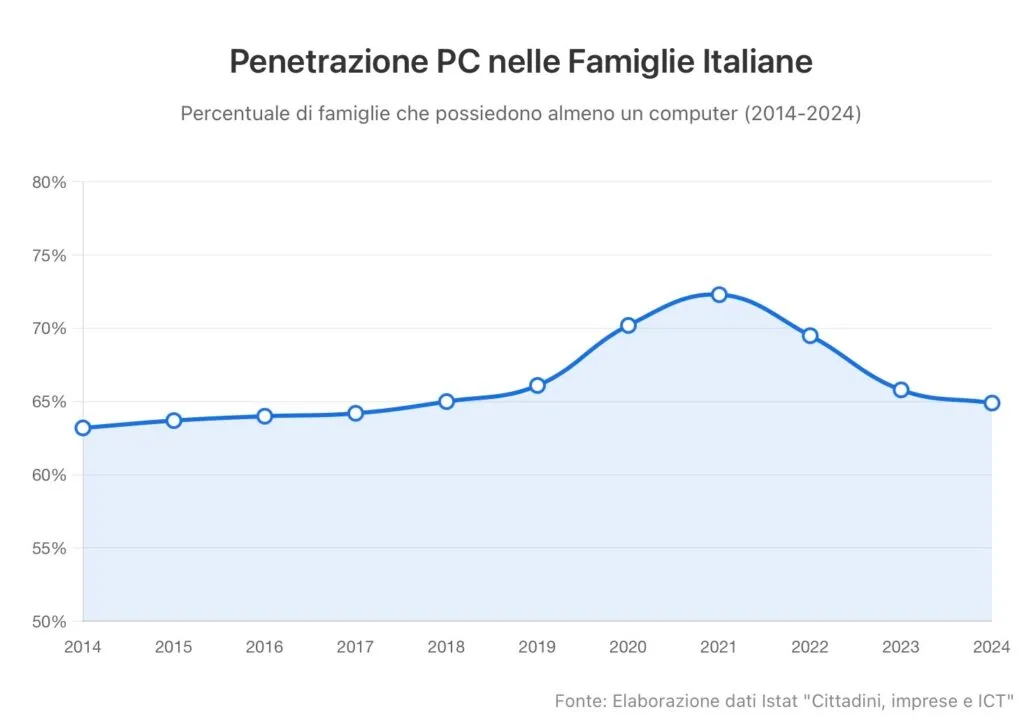 Declino del PC in famiglia: è iniziata una decadenza informatica irreversibile? 2 IMG 2693