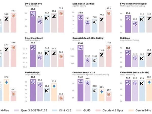 Qwen 3.6 Plus in Antigravity: come usare i top LLM spendendo pochissimo
