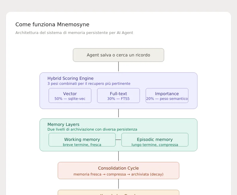 Diagramma architettura Mnemosyne