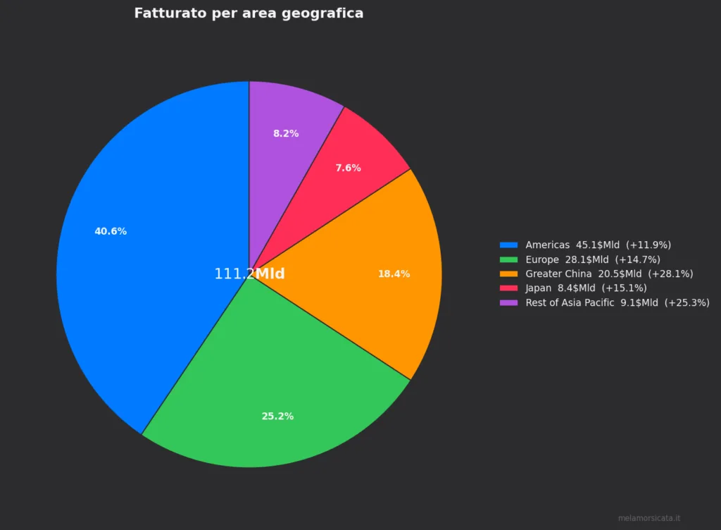 Grafico Fatturato per area geografica Apple — trimestre fiscale apple Q2 2026