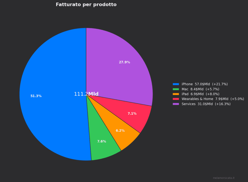 Grafico Fatturato per prodotto Apple — trimestre fiscale apple Q2 2026